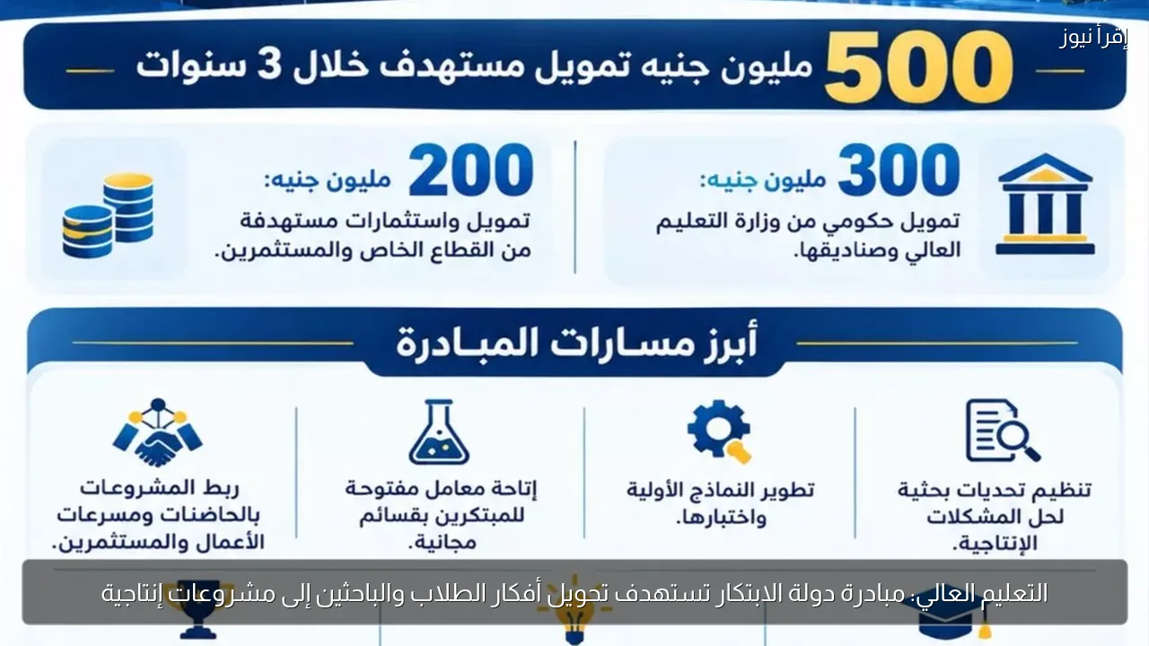 التعليم العالي: مبادرة دولة الابتكار تستهدف تحويل أفكار الطلاب والباحثين إلى مشروعات إنتاجية