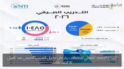 إيتيدا والمعهد القومي للاتصالات يكرمان أوائل التدريب الصيفي بعد تأهيل 10 آلاف طالب