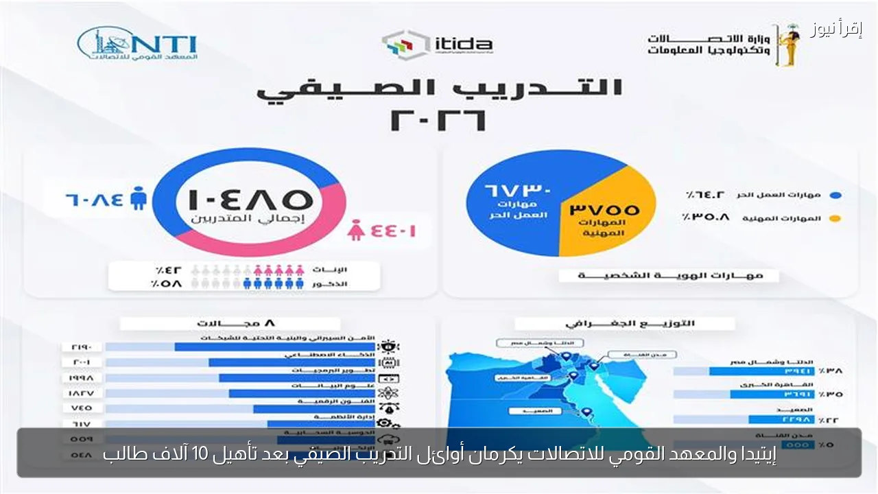إيتيدا والمعهد القومي للاتصالات يكرمان أوائل التدريب الصيفي بعد تأهيل 10 آلاف طالب