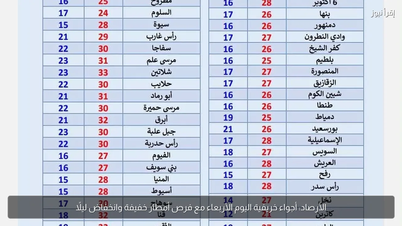 الأرصاد: أجواء خريفية اليوم الأربعاء مع فرص أمطار خفيفة وانخفاض ليلًا