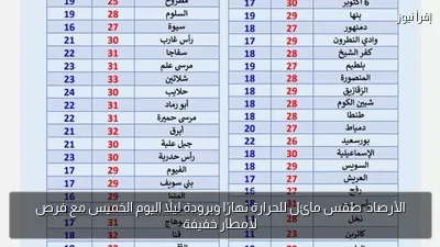 الأرصاد: طقس مائل للحرارة نهارًا وبرودة ليلًا اليوم الخميس مع فرص لأمطار خفيفة