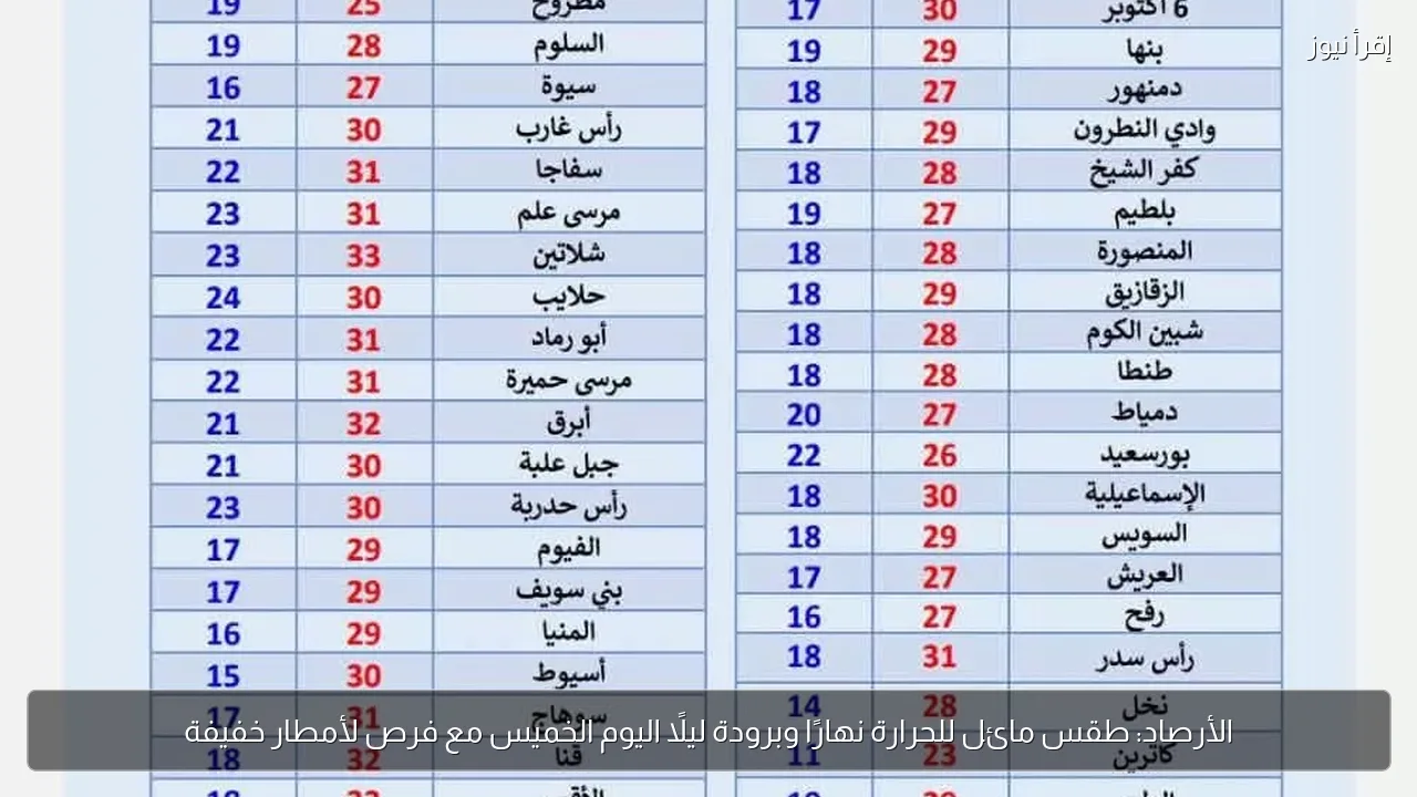 الأرصاد: طقس مائل للحرارة نهارًا وبرودة ليلًا اليوم الخميس مع فرص لأمطار خفيفة