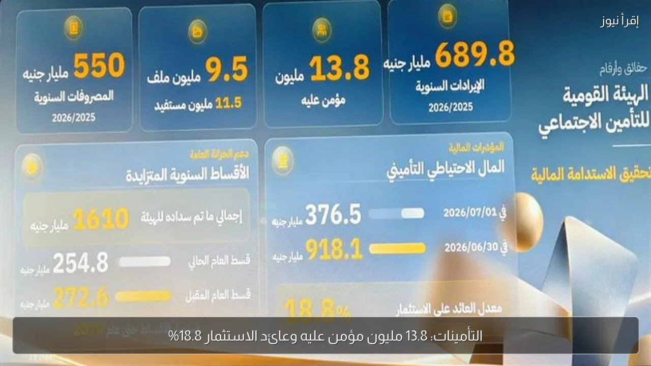 التأمينات: 13.8 مليون مؤمن عليه وعائد الاستثمار 18.8%