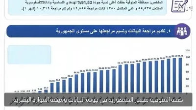 صحة المنوفية تتصدر الجمهورية في جودة البيانات وميكنة الموارد البشرية