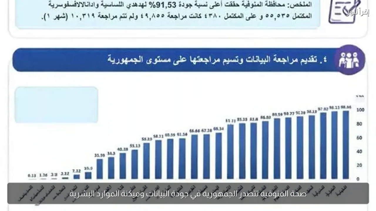 صحة المنوفية تتصدر الجمهورية في جودة البيانات وميكنة الموارد البشرية