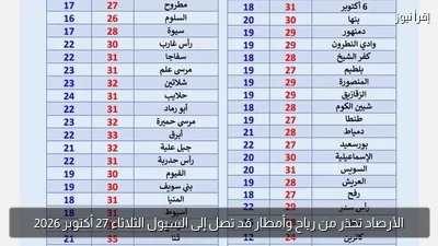 الأرصاد تحذر من رياح وأمطار قد تصل إلى السيول الثلاثاء 27 أكتوبر 2026