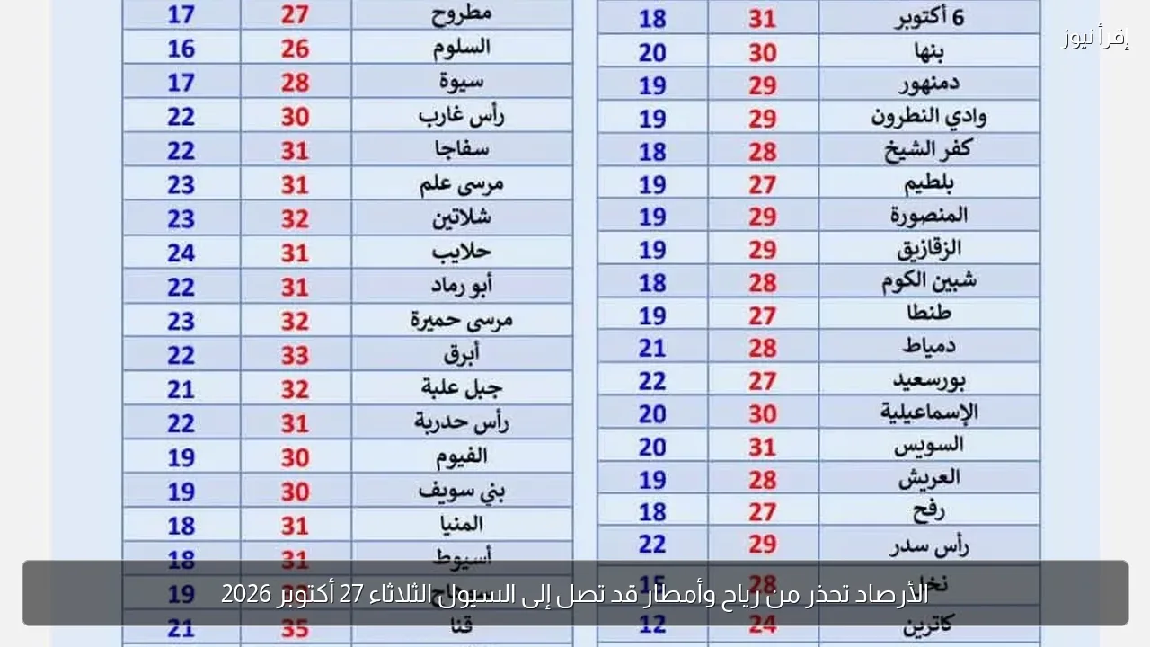 الأرصاد تحذر من رياح وأمطار قد تصل إلى السيول الثلاثاء 27 أكتوبر 2026