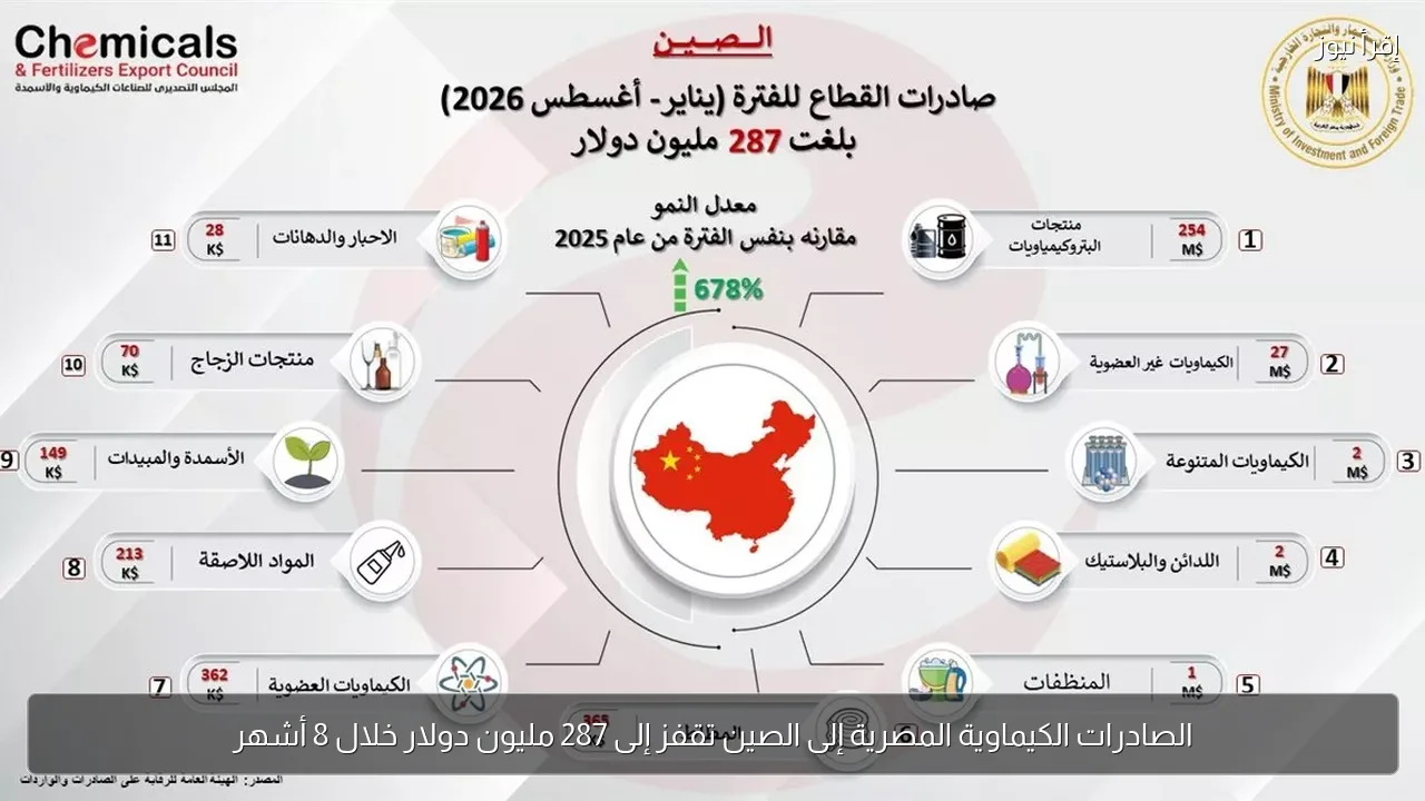 الصادرات الكيماوية المصرية إلى الصين تقفز إلى 287 مليون دولار خلال 8 أشهر