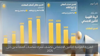 الهيئة القومية للتأمين الاجتماعي تكشف قفزة معاشات المتقاعدين حتى 2026