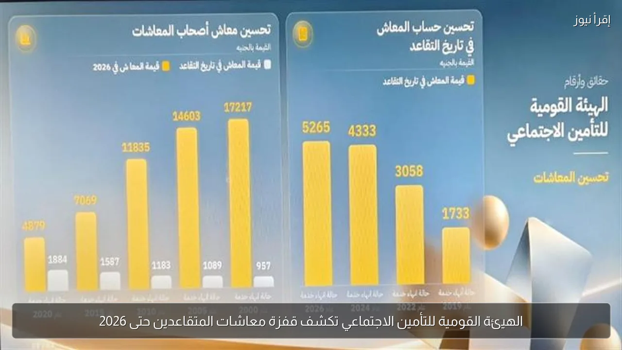 الهيئة القومية للتأمين الاجتماعي تكشف قفزة معاشات المتقاعدين حتى 2026