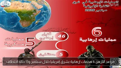 مرصد الأزهر: 6 هجمات إرهابية بشرق إفريقيا خلال سبتمبر و13 حالة اختطاف