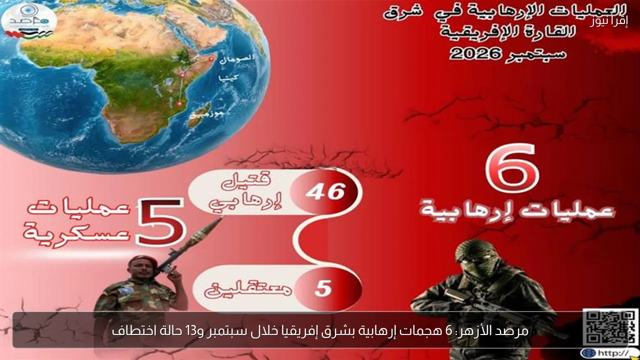 مرصد الأزهر: 6 هجمات إرهابية بشرق إفريقيا خلال سبتمبر و13 حالة اختطاف
