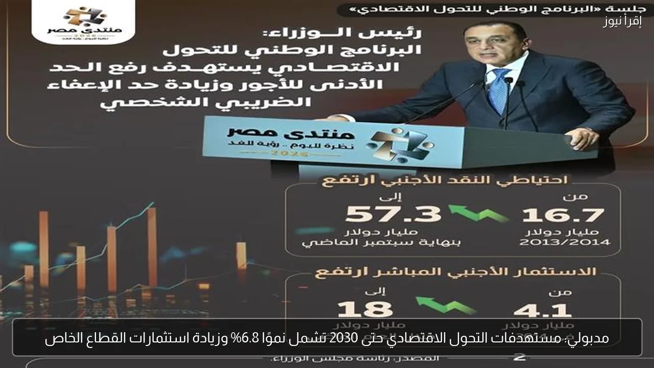 مدبولي: مستهدفات التحول الاقتصادي حتى 2030 تشمل نموًا 6.8% وزيادة استثمارات القطاع الخاص
