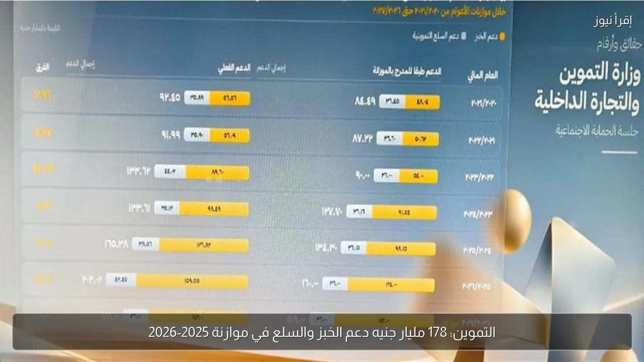 التموين: 178 مليار جنيه دعم الخبز والسلع في موازنة 2025-2026
