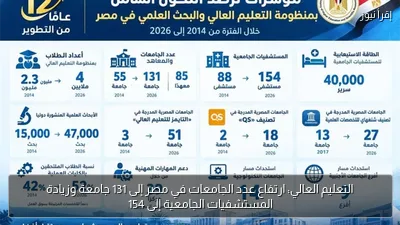التعليم العالي: ارتفاع عدد الجامعات في مصر إلى 131 جامعة وزيادة المستشفيات الجامعية إلى 154