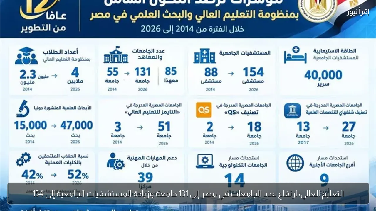 التعليم العالي: ارتفاع عدد الجامعات في مصر إلى 131 جامعة وزيادة المستشفيات الجامعية إلى 154