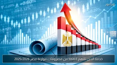 خدمة الدين تلتهم 64.8% من مصروفات موازنة مصر 2025/2026