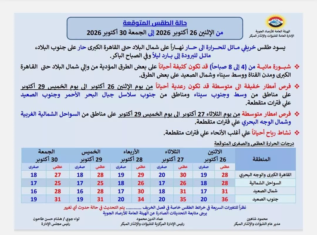 درجة حرارة الطقس اليوم