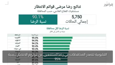 القليوبية تتصدر المحافظات في رضا المنتفعين عن قوائم الانتظار بنسبة 95%