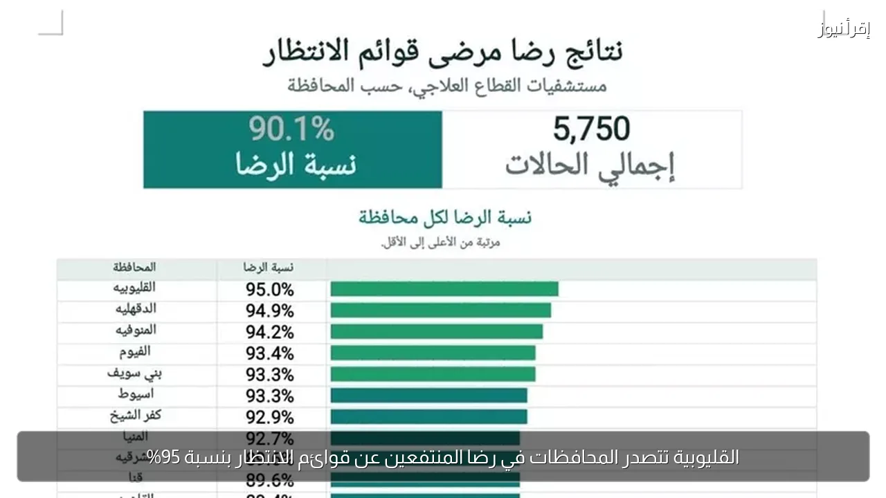القليوبية تتصدر المحافظات في رضا المنتفعين عن قوائم الانتظار بنسبة 95%