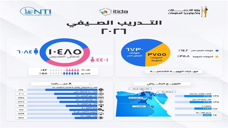 إيتيدا والمعهد القومي للاتصالات
