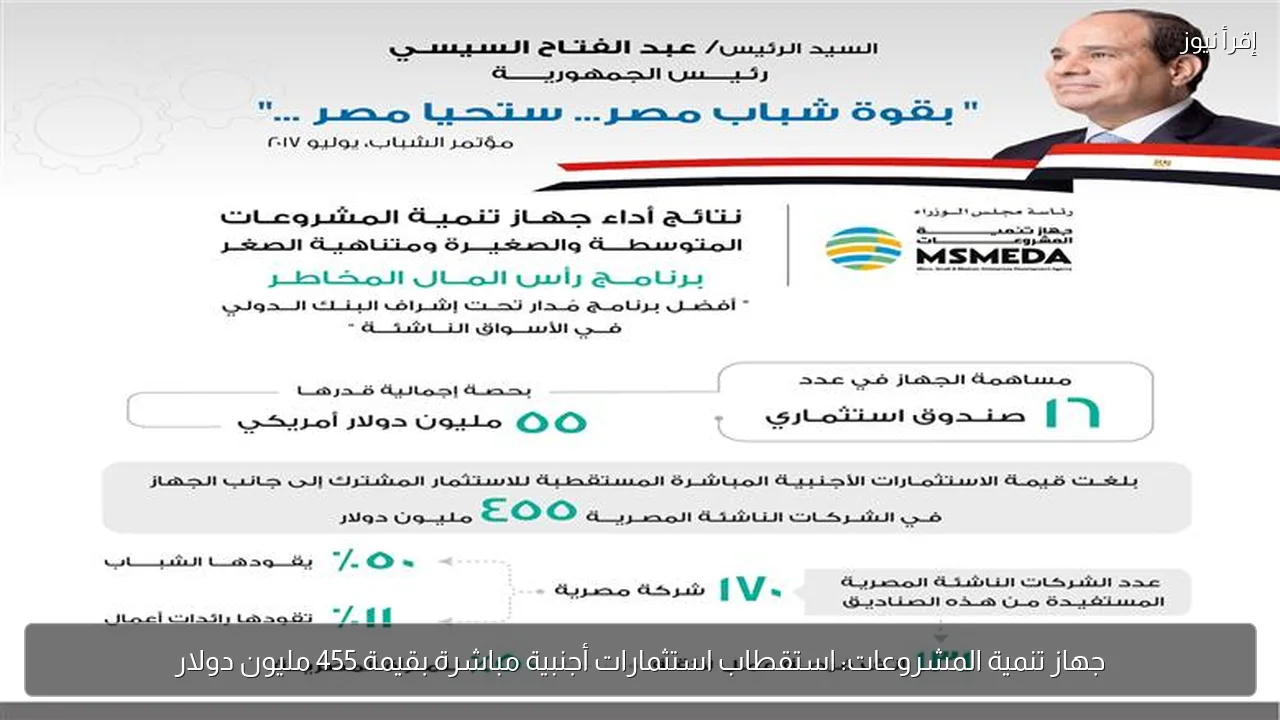 جهاز تنمية المشروعات: استقطاب استثمارات أجنبية مباشرة بقيمة 455 مليون دولار