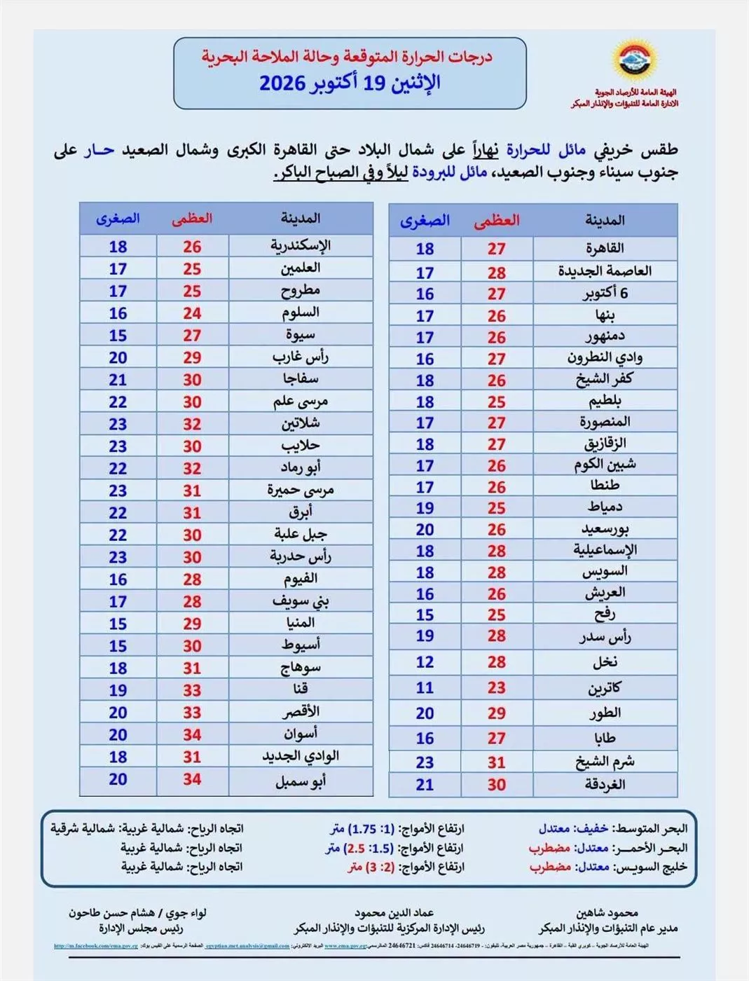 درجة الحرارة اليوم