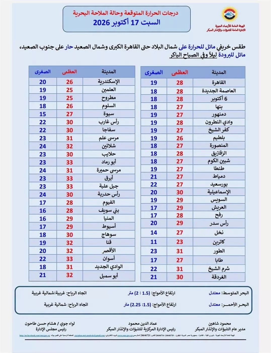 درجات الحرارة المتوقعة اليوم