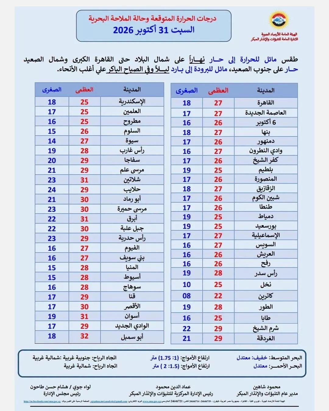 درجات الحرارة المتوقعة اليوم