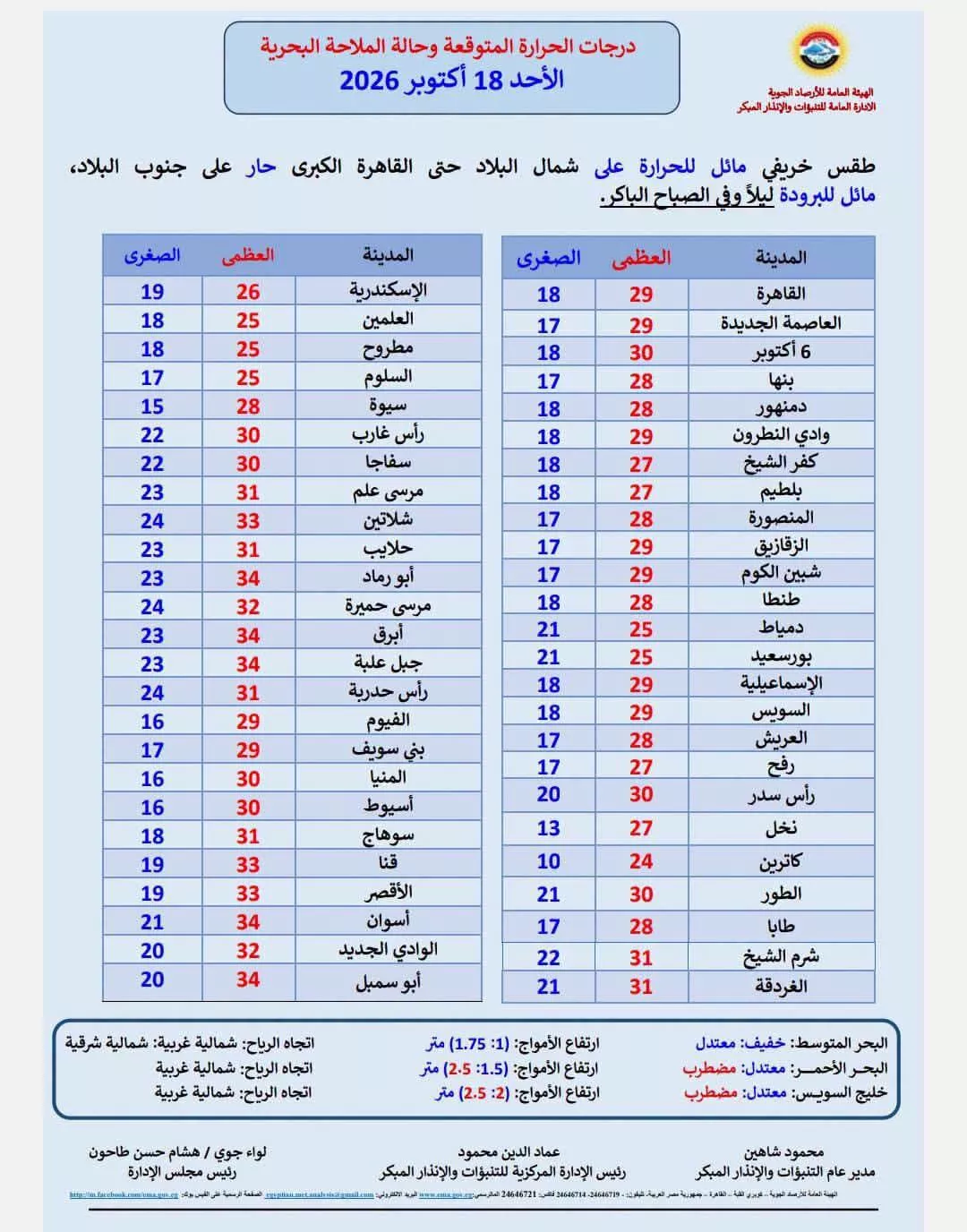 درجة الحرارة في الإسكندرية اليوم