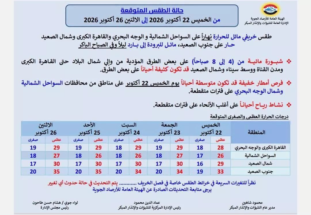 توقعات حالة الطقس غدا