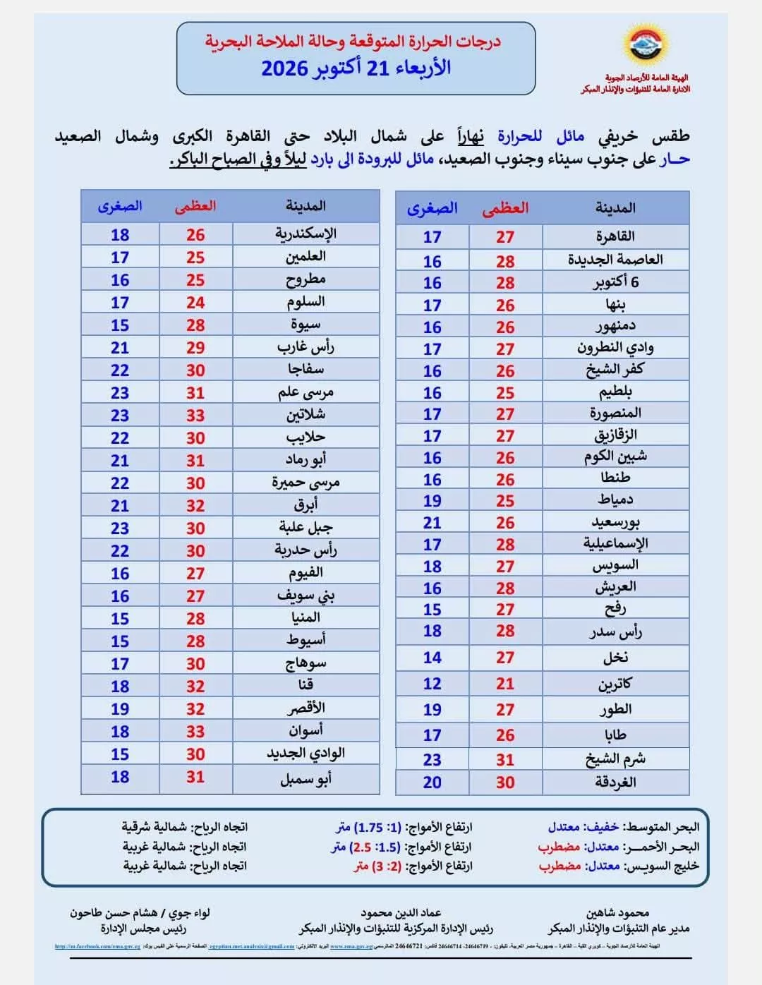 درجة حرارة الطقس اليوم