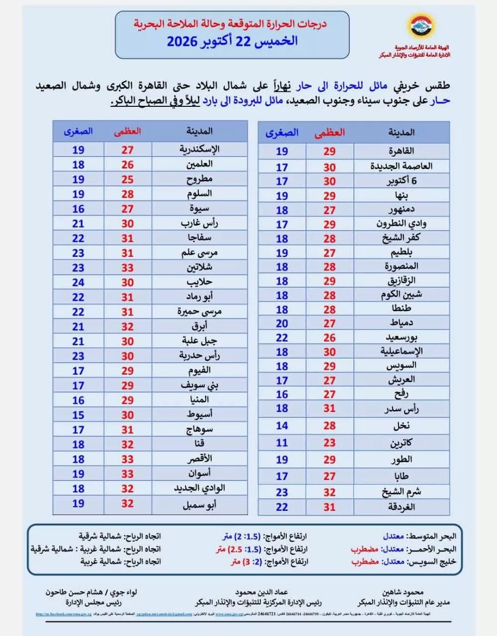 درجة حرارة الطقس اليوم