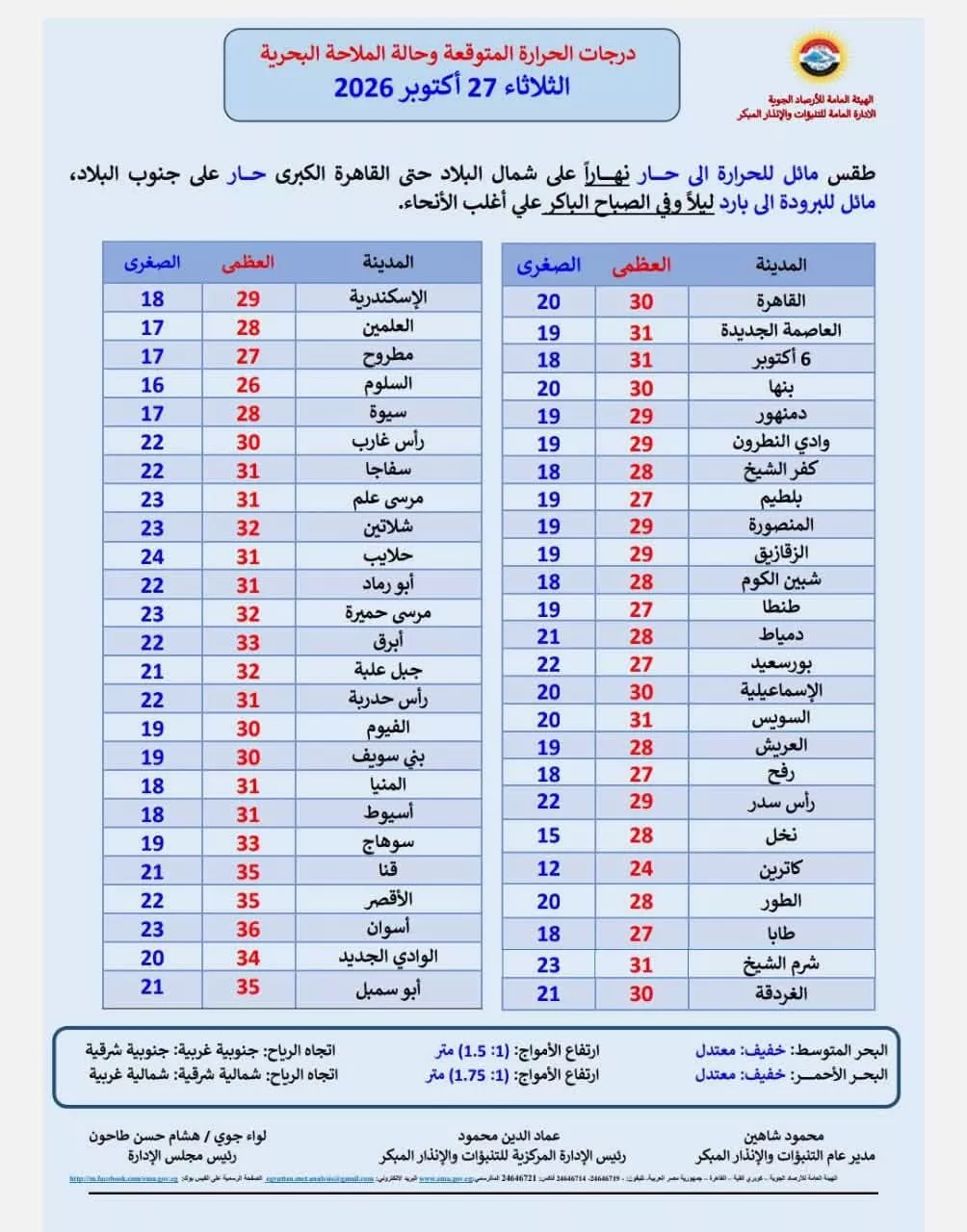 درجات الحرارة اليوم الثلاثاء