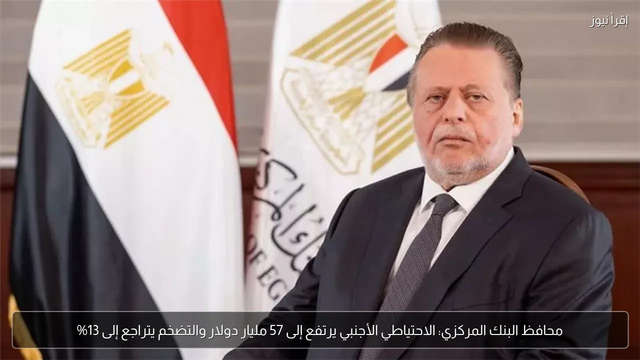 محافظ البنك المركزي: الاحتياطي الأجنبي يرتفع إلى 57 مليار دولار والتضخم يتراجع إلى 13%