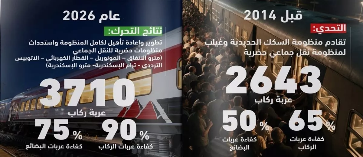 النقل ترصد كفاءة أسطول عربات الركاب بالسكك الحديدية قبل 2014 وفي 2026