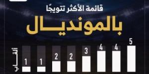 كأس العالم 2026.. البرازيل تتصدر سجل الأبطال التاريخيين للمونديال (إنفوجراف)