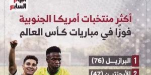 ملوك الانتصارات.. البرازيل تتصدر قائمة ذهبية في كأس العالم (إنفوجراف)