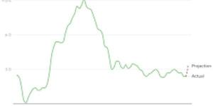 التضخم في أمريكا يتجاوز 4% في مايو مسجلا أعلى مستوى له منذ 3 سنوات