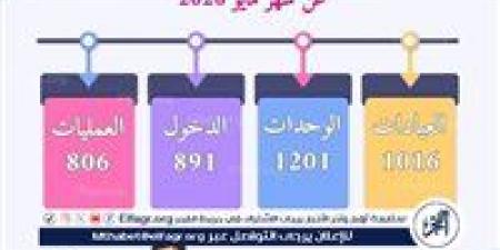 مستشفى صحة المرأة بجامعة أسيوط تستقبل (1016) حالة خلال شهر