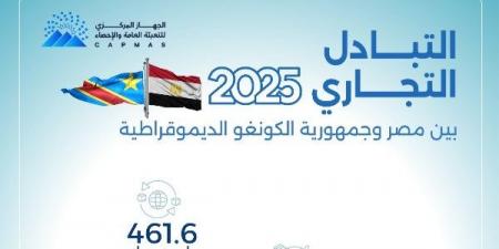 الإحصاء: 461.6 مليون دولار قيمة التبادل التجاري بين مصر والكونغو الديمقراطية خلال 2025