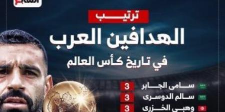 محمد صلاح يطارد صدارة قائمة هدافي العرب في تاريخ كأس العالم (إنفوجراف)