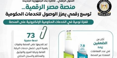 منصة «مصر الرقمية» تحقق طفرة في المعاملات والخدمات الحكومية | انفوجراف