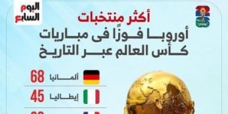ملوك الانتصارات.. ألمانيا تتربع على عرش أوروبا فى كأس العالم.. إنفوجراف