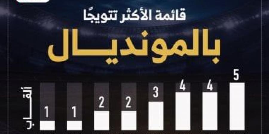 كأس العالم 2026.. البرازيل تتصدر سجل الأبطال التاريخيين للمونديال (إنفوجراف)