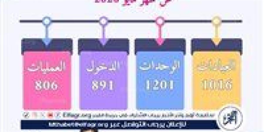 مستشفى صحة المرأة بجامعة أسيوط تستقبل (1016) حالة خلال شهر