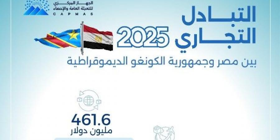 الإحصـاء: 461.6 مليون دولار قيمة التبادل التجــاري بين مصر والكونغو الديموقراطية