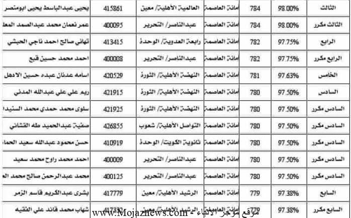 نتائج ثالث ثانوي 2022 اليمن… رابط وخطوات الاستعلام عن نتائج الثانوية العامة في اليمن moe.gov.ye