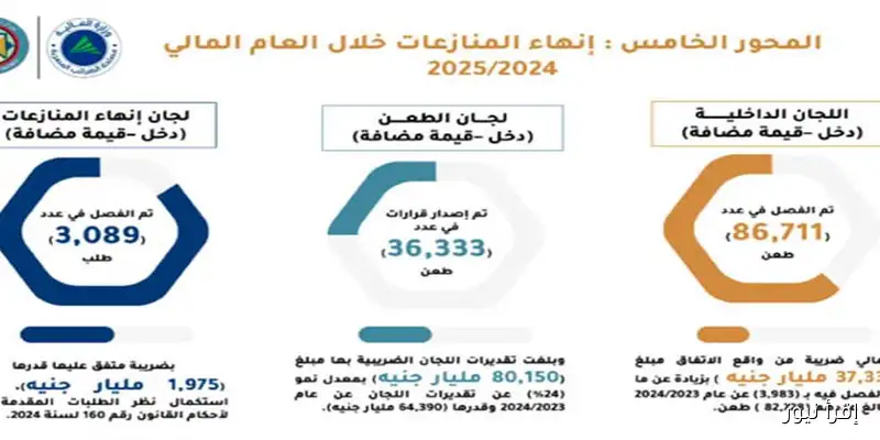 «الضرائب» تكشف عن إصدار 3.2 مليار فاتورة وإيصال إلكتروني خلال العام المالي الماضي