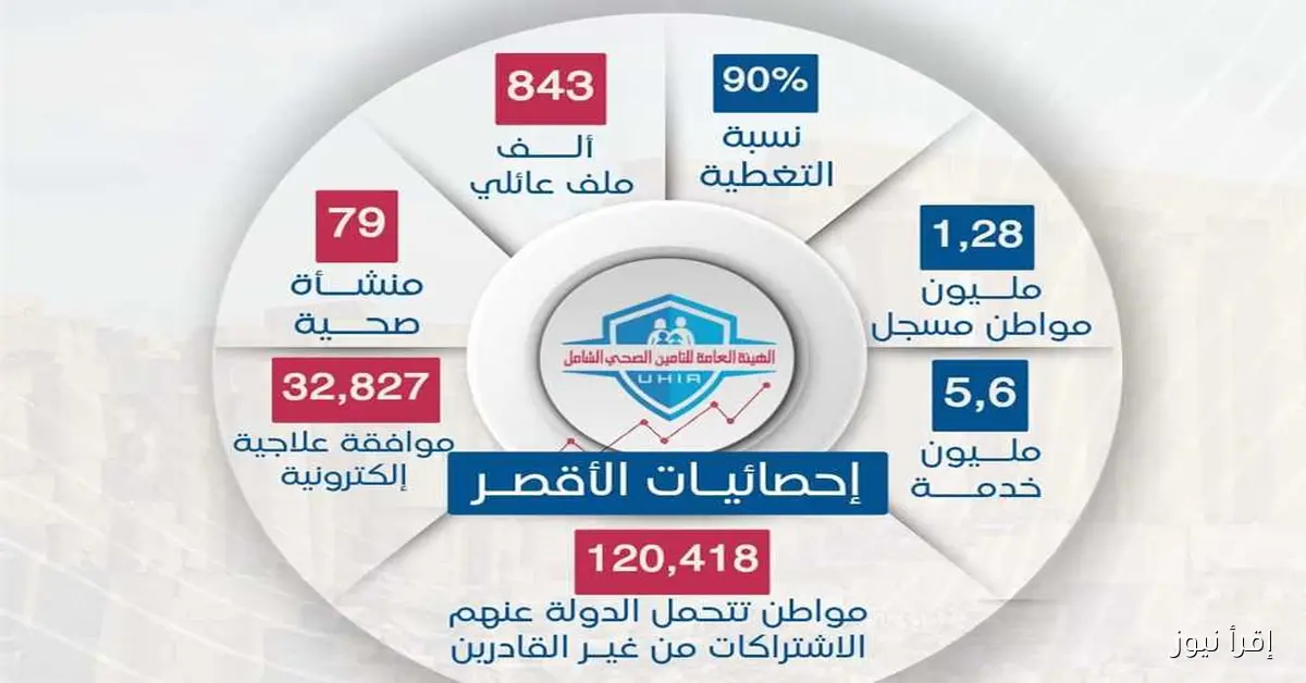 حكم نهائي يلزم الحكومة بتوفير التأمين الصحي لجميع المواطنين دون تمييز ويشمل كافة الأمراض